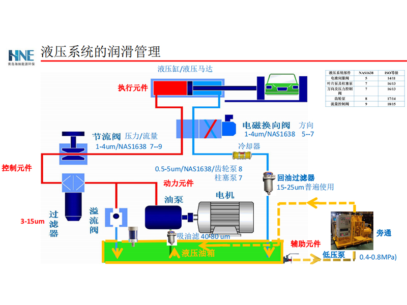 齒輪油凈化